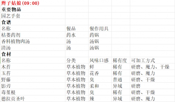 商贩贩卖物品一览截图1