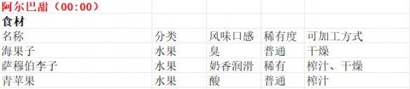 商贩贩卖物品一览截图7