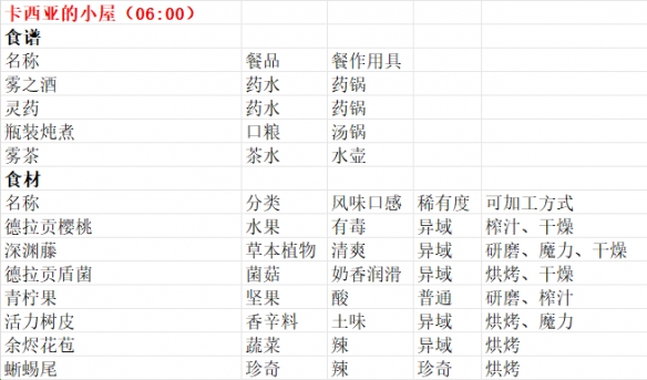 商贩贩卖物品一览截图8