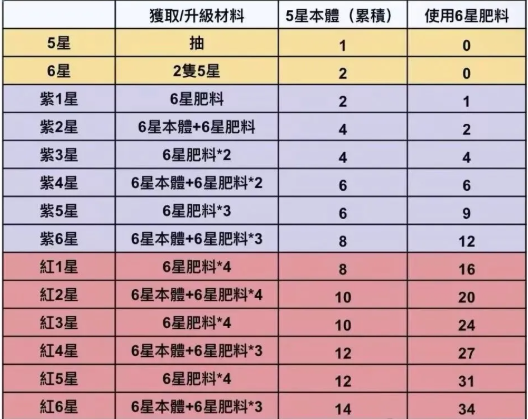 炎魔养成攻略