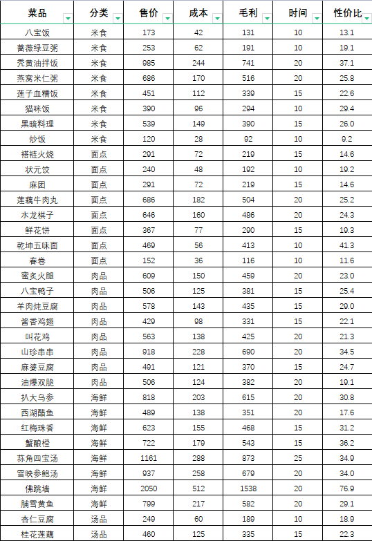 各菜谱售价及利润整理截图1