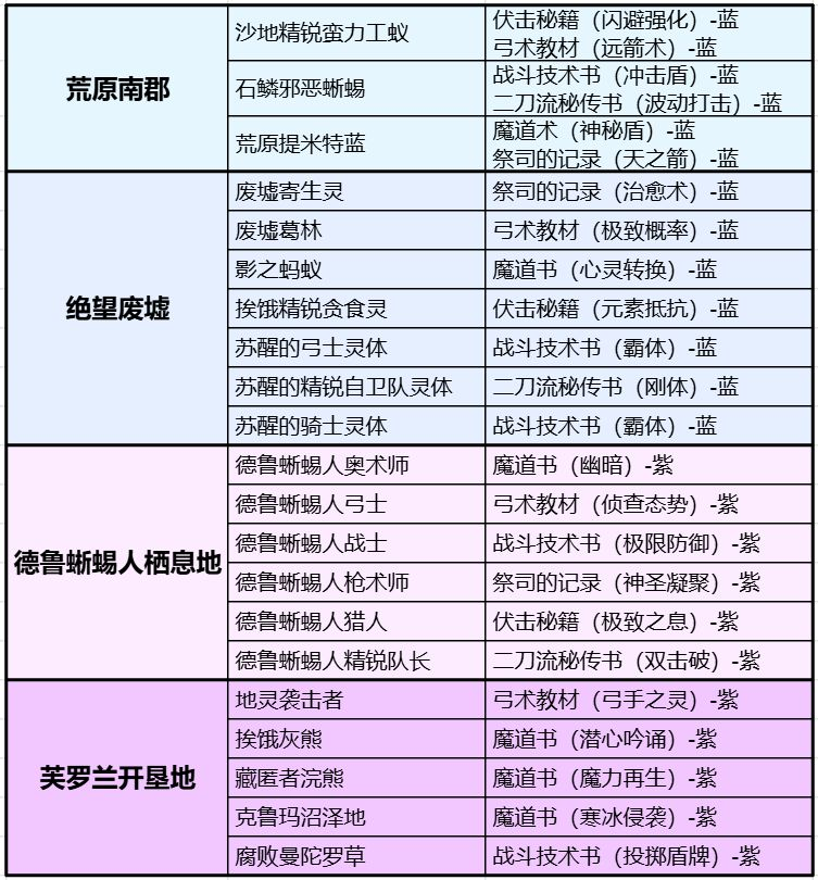 开服第一天攻略5