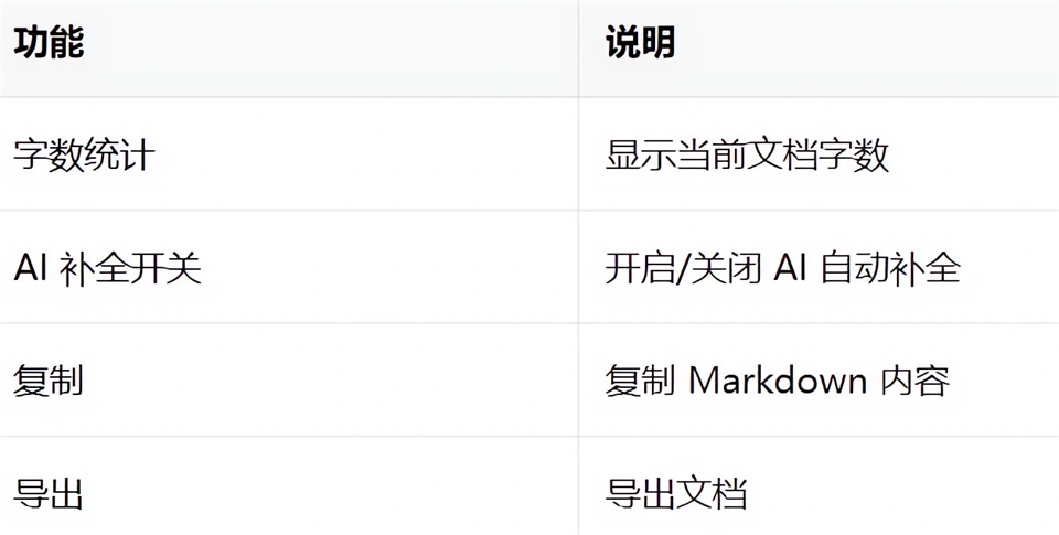 Markdown编辑器功能介绍截图7