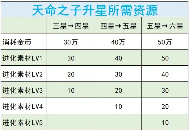 升星方法