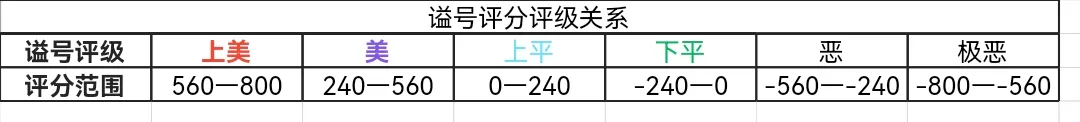 宗庙尊号、谥号、年号内容整理2