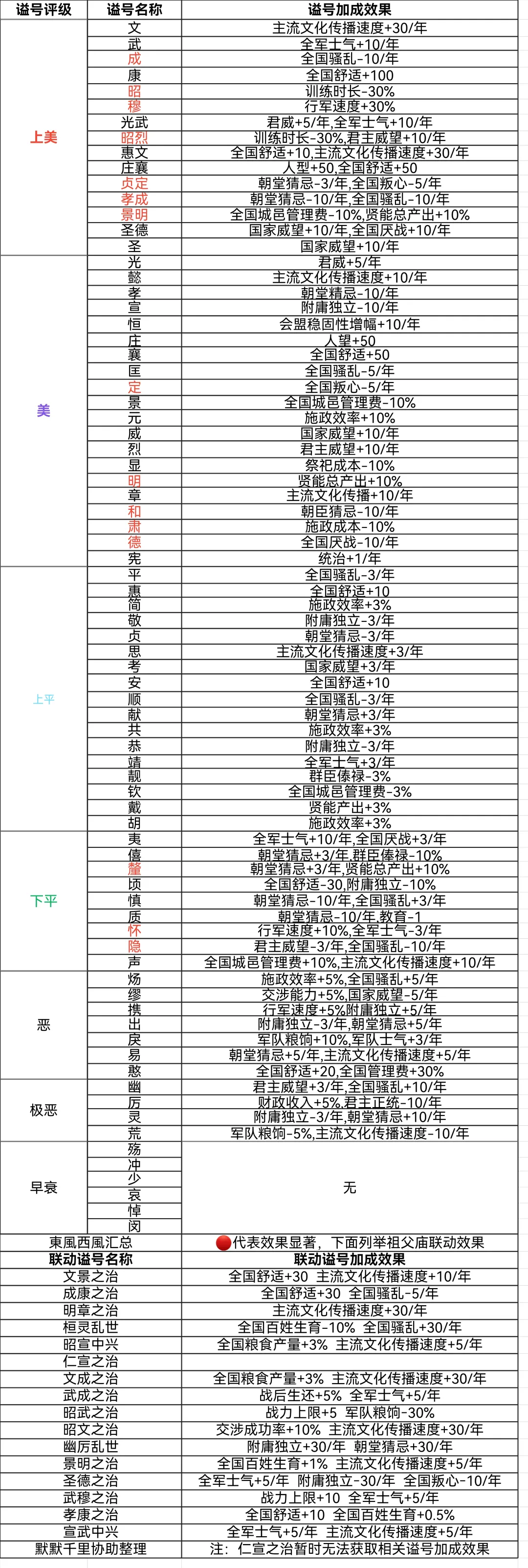 宗庙尊号、谥号、年号内容整理4