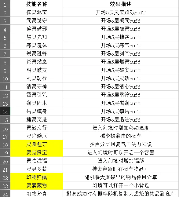 宠物的技能表攻略