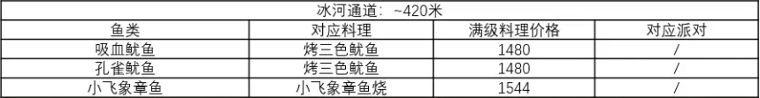 完美搭配经营攻略4