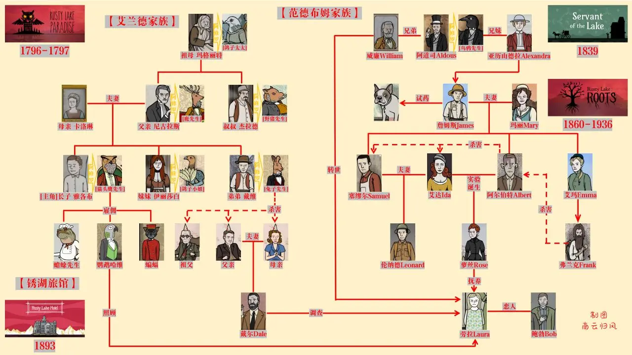 剧情时间线2