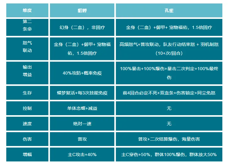孔雀明王玩法介绍2