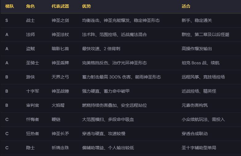 角色与梯队排行