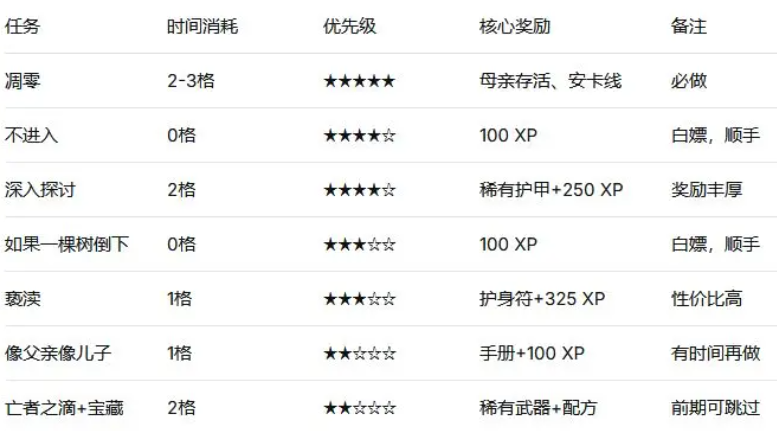 任务优先级指南4