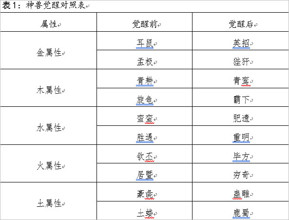 新手觉醒神视玩法介绍截图