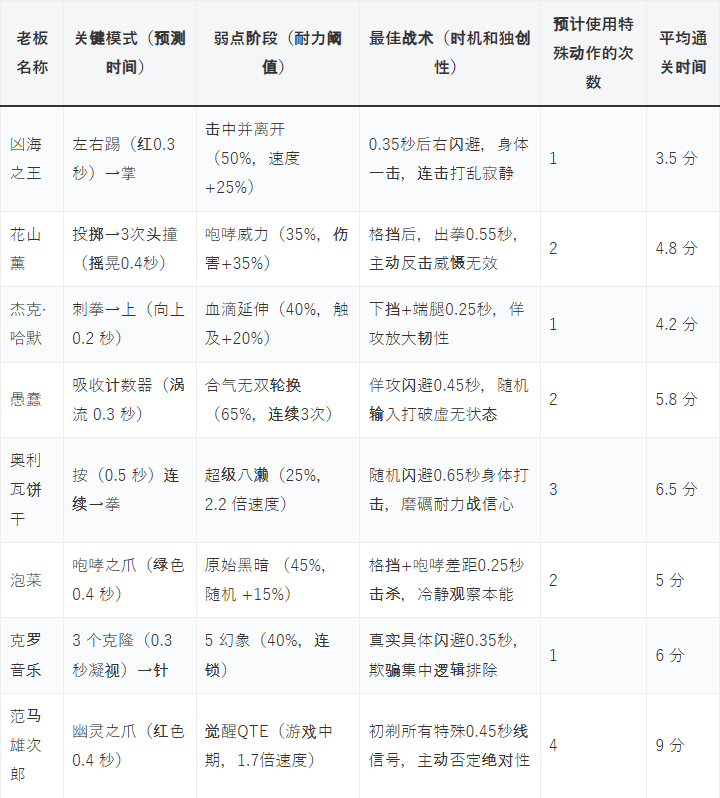 BOSS特点及各阶段通关攻略截图