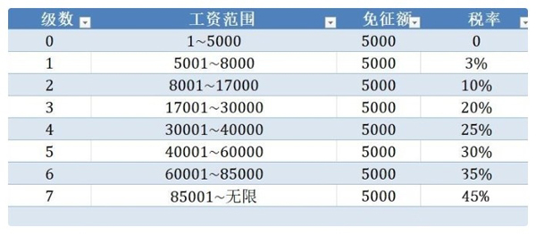 个人所得税税率表截图1