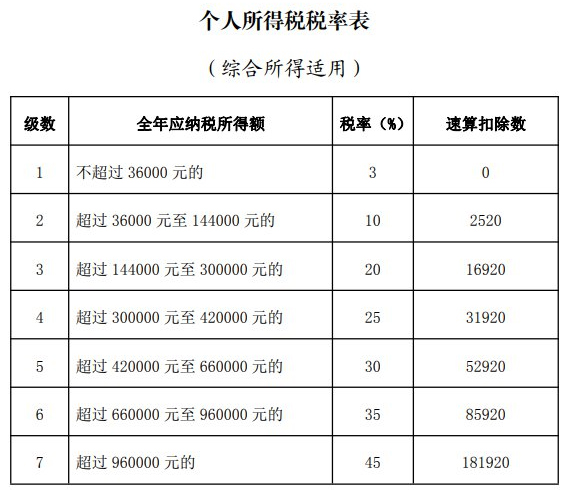 个人所得税税率表截图2