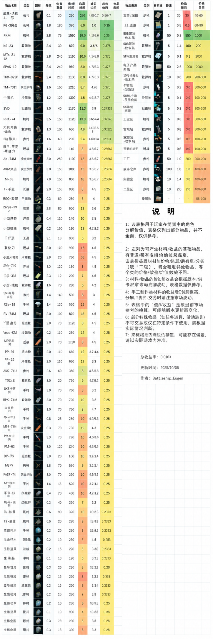 部分物品价值/体积