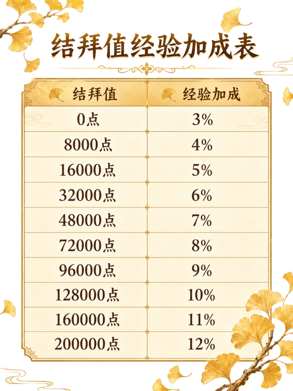 结拜系统攻略7