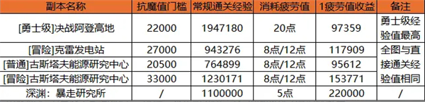快速升级攻略截图1