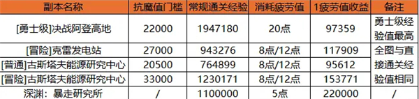 快速升级攻略截图6
